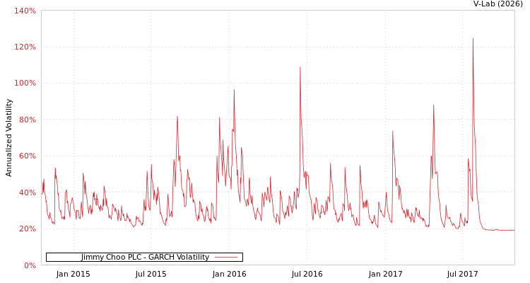 graph of Jimmy Choo PLC GARCH