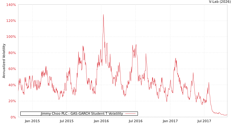 graph of Jimmy Choo PLC GAS-GARCH-T