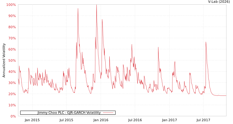 graph of Jimmy Choo PLC GJR-GARCH