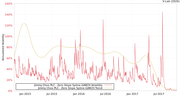 graph of Jimmy Choo PLC S0GARCH