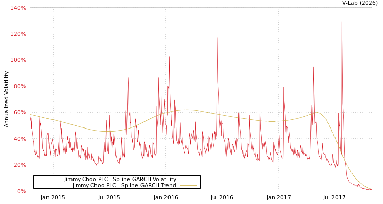 graph of Jimmy Choo PLC SGARCH