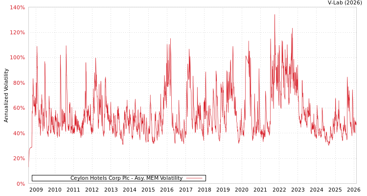 graph of Ceylon Hotels Corp Plc AMEM