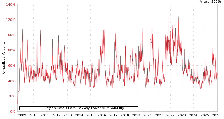 graph of Ceylon Hotels Corp Plc APMEM