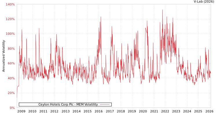 graph of Ceylon Hotels Corp Plc MEM