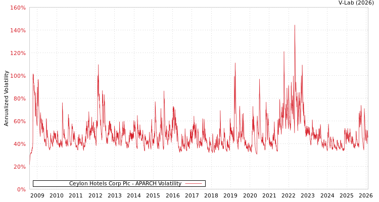 graph of Ceylon Hotels Corp Plc APARCH
