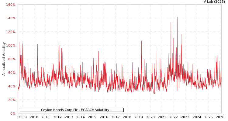 graph of Ceylon Hotels Corp Plc EGARCH