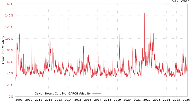 graph of Ceylon Hotels Corp Plc GARCH