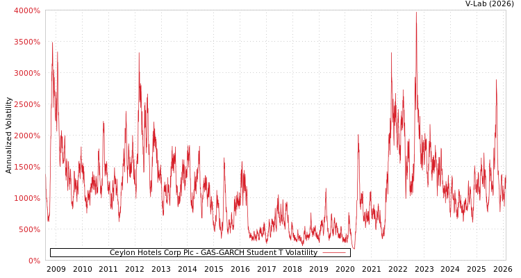 graph of Ceylon Hotels Corp Plc GAS-GARCH-T