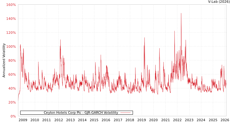 graph of Ceylon Hotels Corp Plc GJR-GARCH