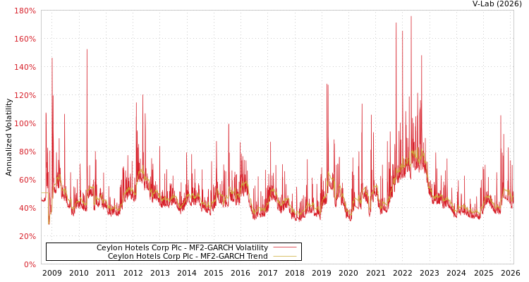 graph of Ceylon Hotels Corp Plc MF2-GARCH