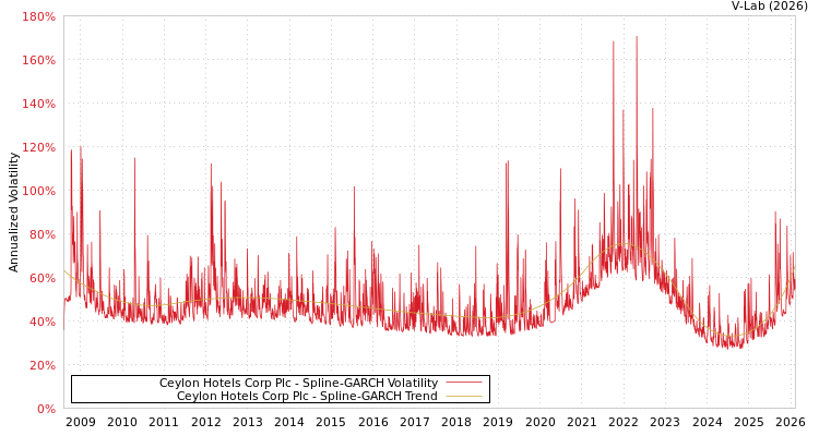 graph of Ceylon Hotels Corp Plc SGARCH