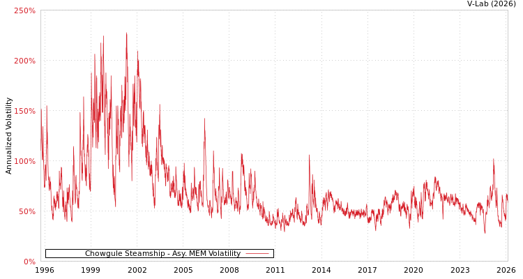 graph of Chowgule Steamship AMEM