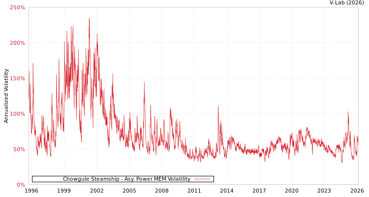 graph of Chowgule Steamship APMEM