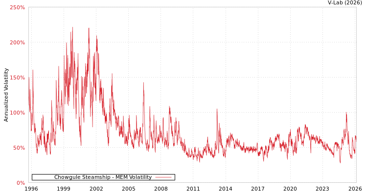 graph of Chowgule Steamship MEM