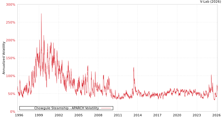 graph of Chowgule Steamship APARCH