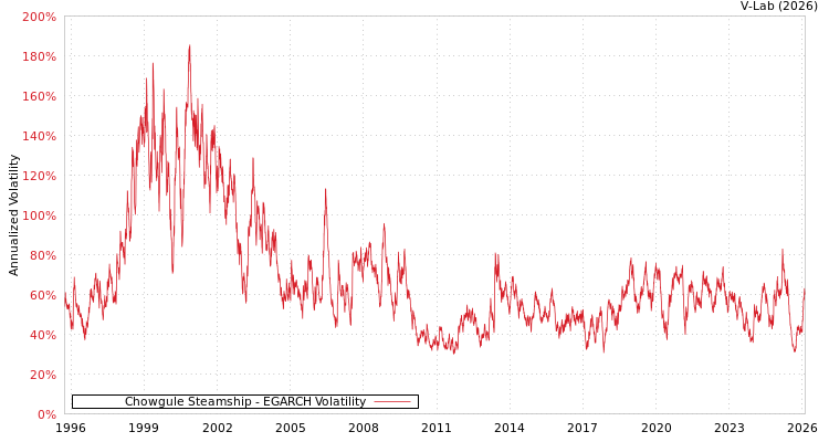 graph of Chowgule Steamship EGARCH