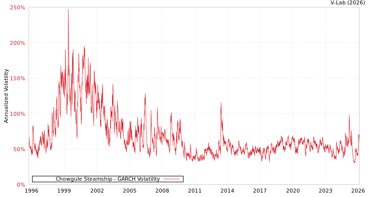 graph of Chowgule Steamship GARCH