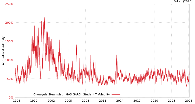 graph of Chowgule Steamship GAS-GARCH-T