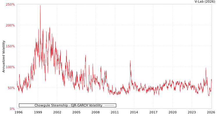 graph of Chowgule Steamship GJR-GARCH