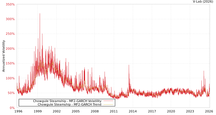 graph of Chowgule Steamship MF2-GARCH