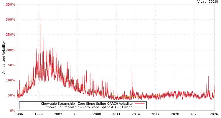 graph of Chowgule Steamship S0GARCH