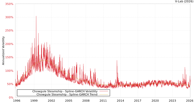 graph of Chowgule Steamship SGARCH