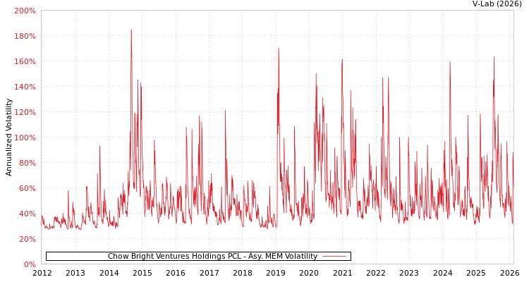 graph of Chow Bright Ventures Holdings PCL AMEM
