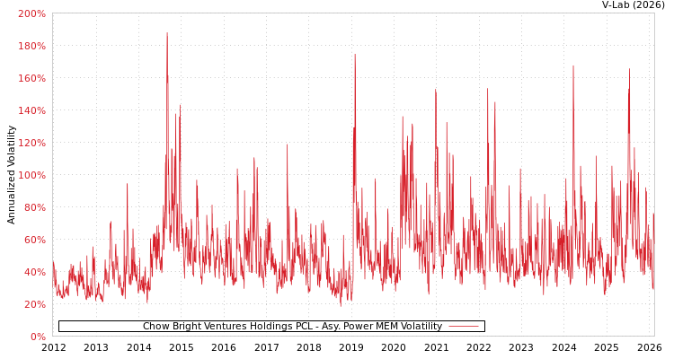 graph of Chow Bright Ventures Holdings PCL APMEM