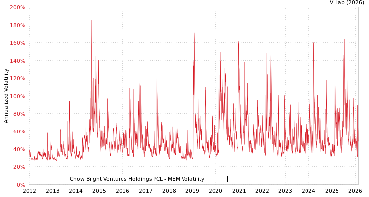 graph of Chow Bright Ventures Holdings PCL MEM