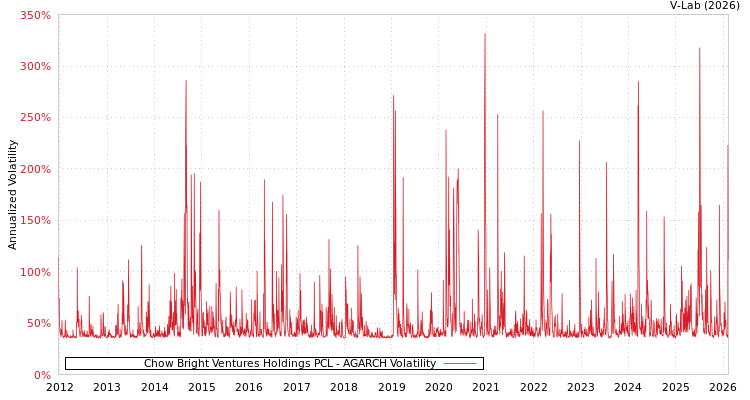 graph of Chow Bright Ventures Holdings PCL AGARCH