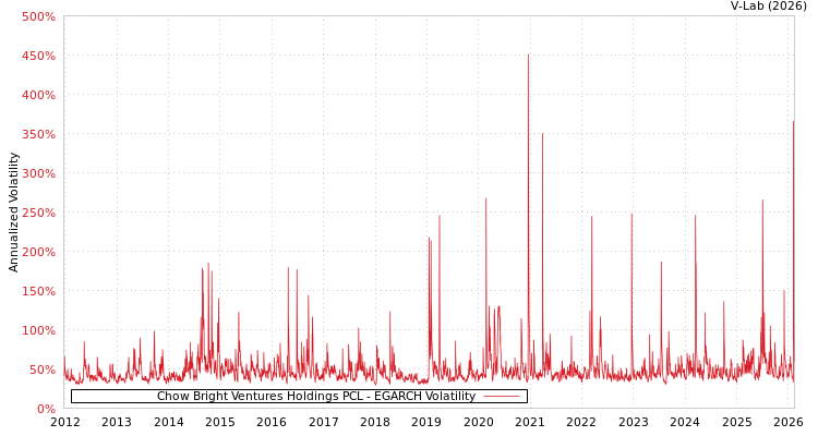 graph of Chow Bright Ventures Holdings PCL EGARCH
