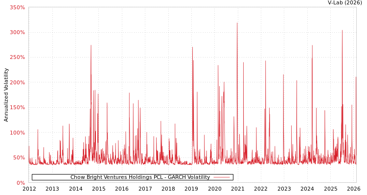 graph of Chow Bright Ventures Holdings PCL GARCH