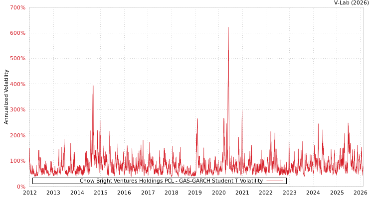 graph of Chow Bright Ventures Holdings PCL GAS-GARCH-T