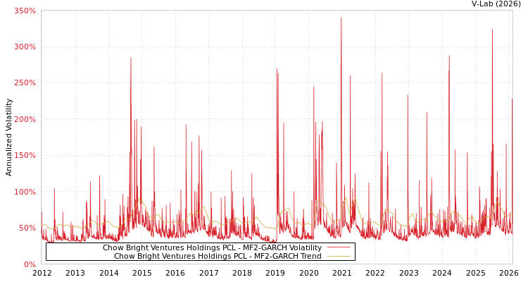 graph of Chow Bright Ventures Holdings PCL MF2-GARCH