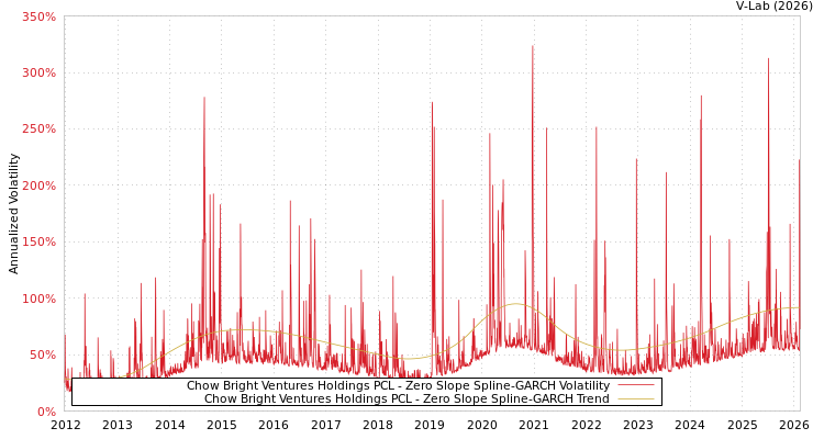graph of Chow Bright Ventures Holdings PCL S0GARCH
