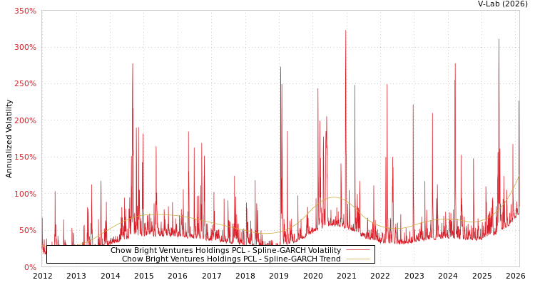 graph of Chow Bright Ventures Holdings PCL SGARCH