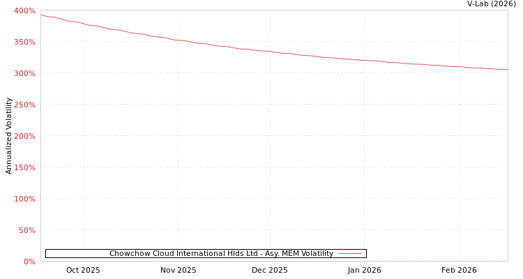 graph of Chowchow Cloud International Hlds Ltd AMEM
