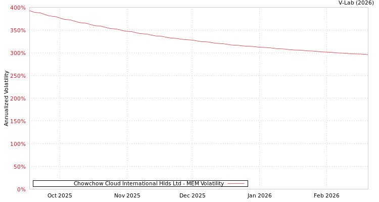 graph of Chowchow Cloud International Hlds Ltd MEM