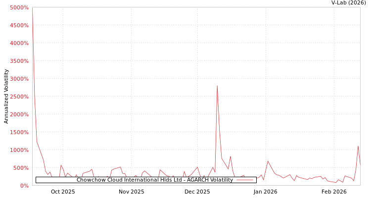 graph of Chowchow Cloud International Hlds Ltd AGARCH