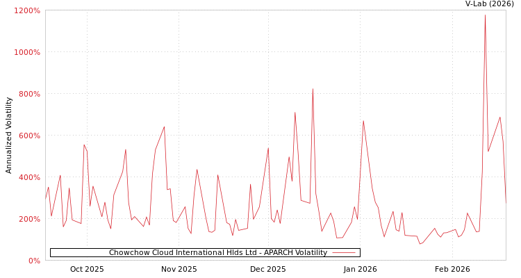 graph of Chowchow Cloud International Hlds Ltd APARCH