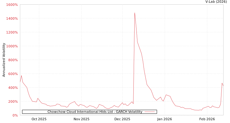 graph of Chowchow Cloud International Hlds Ltd GARCH