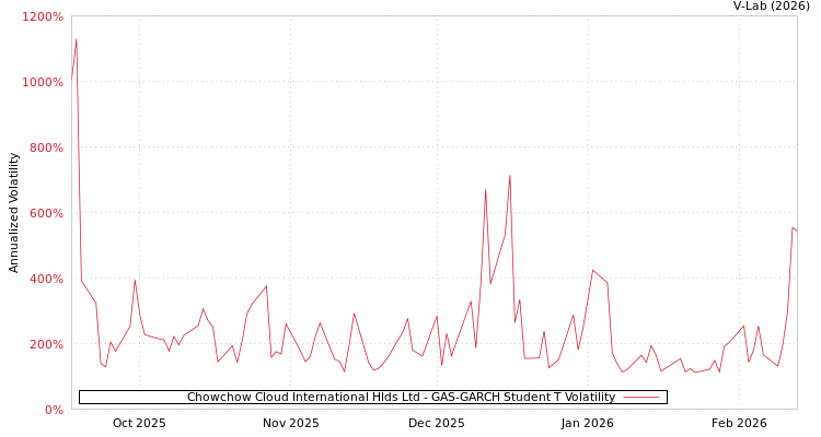 graph of Chowchow Cloud International Hlds Ltd GAS-GARCH-T