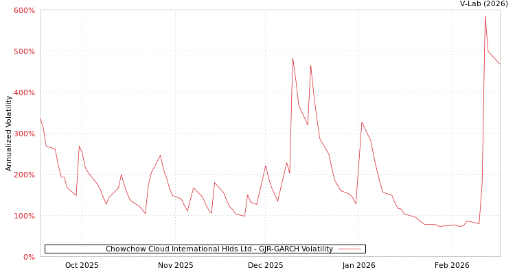 graph of Chowchow Cloud International Hlds Ltd GJR-GARCH