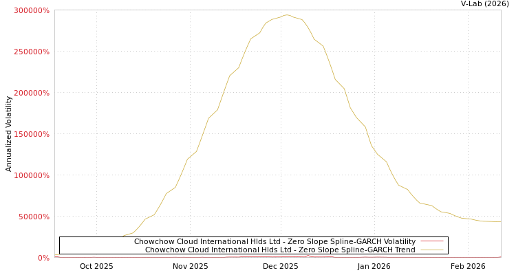 graph of Chowchow Cloud International Hlds Ltd S0GARCH
