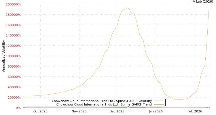graph of Chowchow Cloud International Hlds Ltd SGARCH