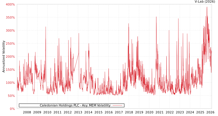 graph of Caledonian Holdings PLC AMEM