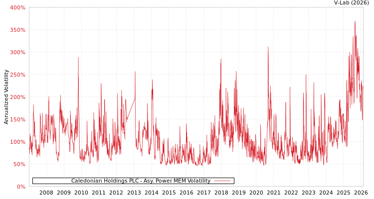 graph of Caledonian Holdings PLC APMEM