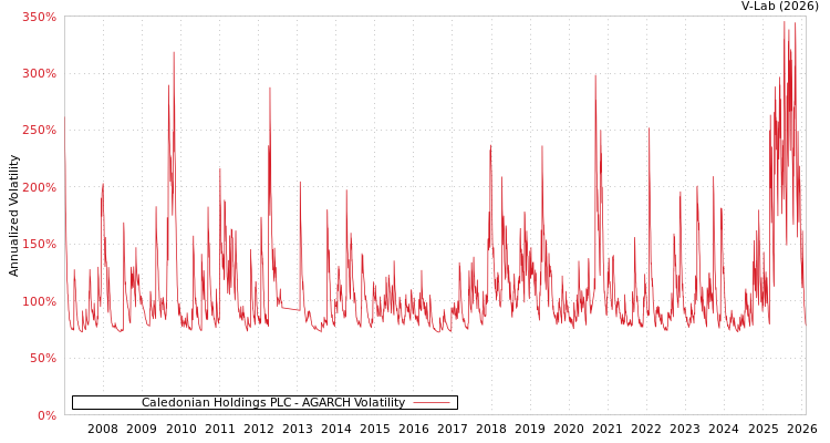 graph of Caledonian Holdings PLC AGARCH