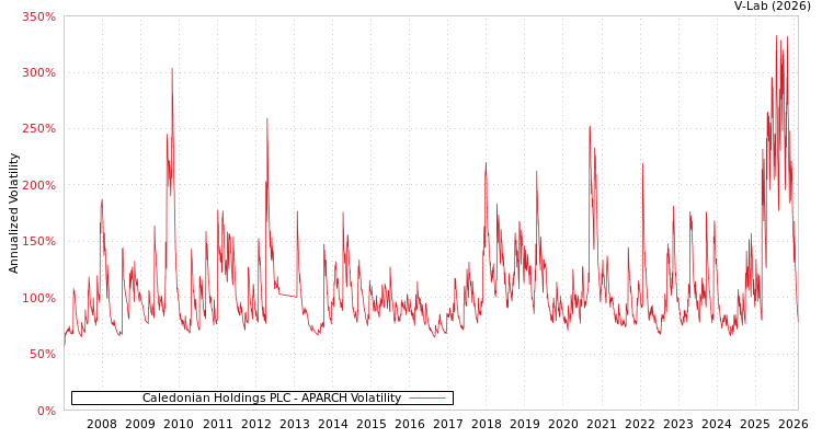 graph of Caledonian Holdings PLC APARCH