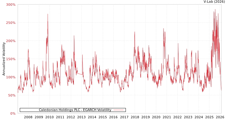 graph of Caledonian Holdings PLC EGARCH